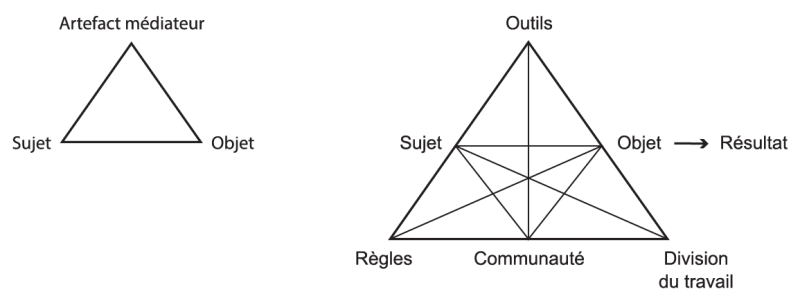 Figure 1 – À gauche : Artefact médiateur. (Vygotsky)À droite : Le triangle de la théorie de l’activité et ses composantes (Engeström)