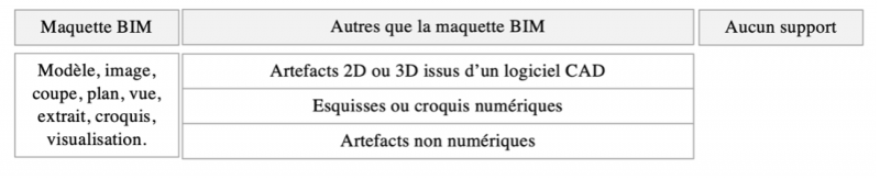 Figure 4 – Modes de représentation de l’information échangée.