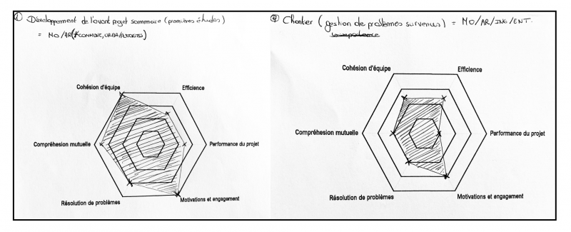 Figure 3 – Exemples d’utilisation des radars pour évaluer la collaboration